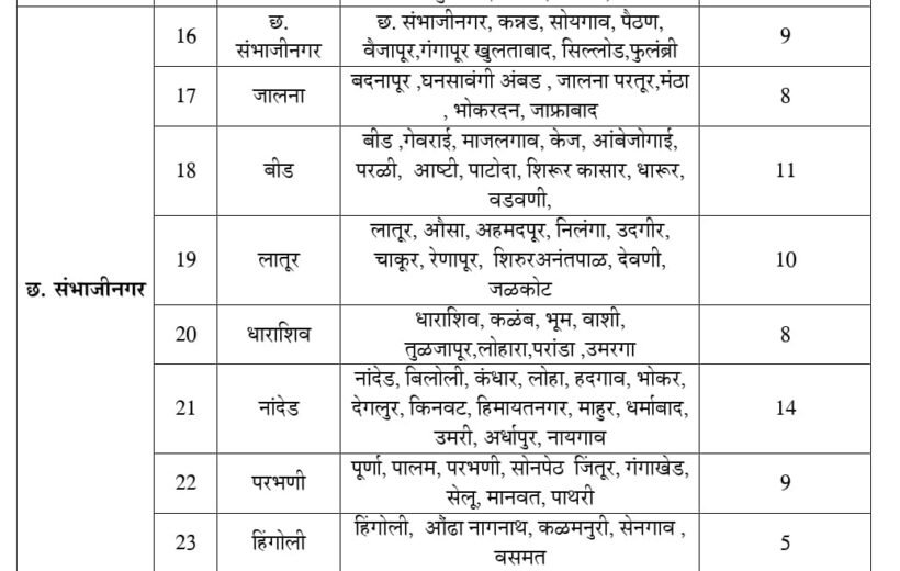 मराठवाड्यातील ७४ तालुक्यांत दुष्काळ जाहीर